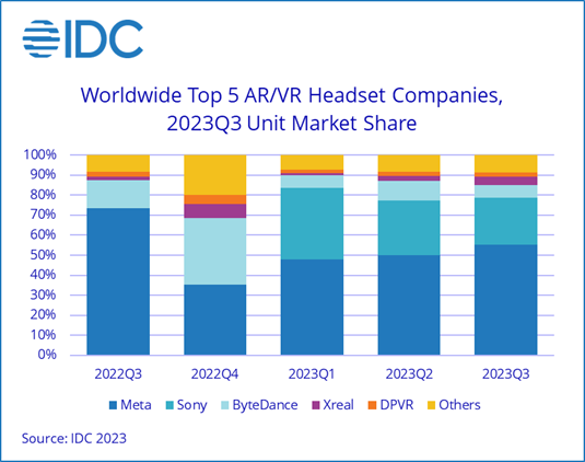 Продажі у сегменті гарнітур AR/VR знизяться на 8,3% у 2023 році,